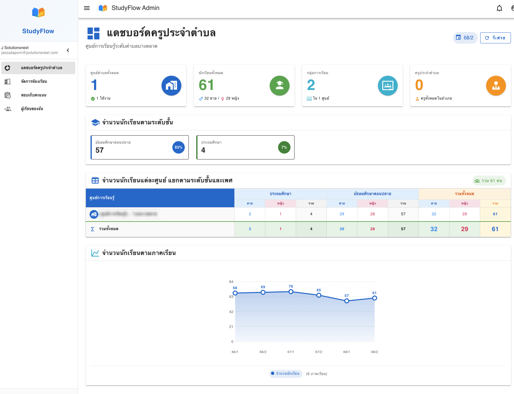 แดชบอร์ดครูประจำตำบล